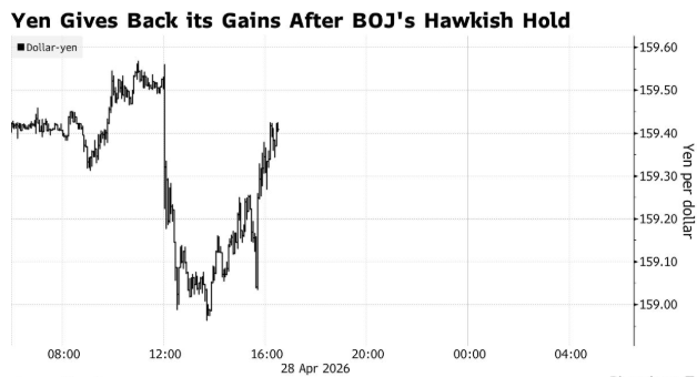 日元汇率“过山车”！鹰派暂停后，日本央行行长未能给出明确加息信号 - 图片1