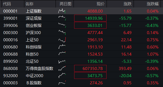 AH股齐跌：创业板跌超1%，生物科技爆发、药明康德涨停，恒科指跌近1%，科网股调整 - 图片8
