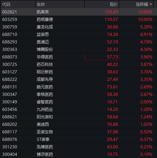 AH股齐跌：创业板跌超1%，生物科技爆发、药明康德涨停，恒科指跌近1%，科网股调整 - 图片7