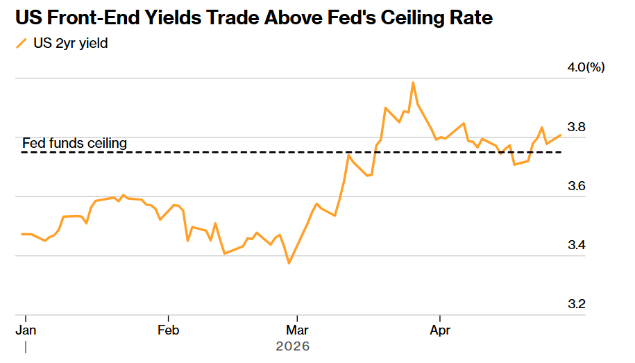 “全球资产定价之锚”再掀狂澜? 沃什即将掌舵美联储 美债“陡峭交易”箭在弦上 - 图片1