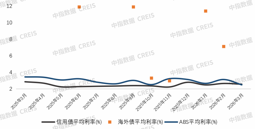 中指研究院：一季度房企融资支持政策继续宽松 信用债、ABS仍为绝对主力 - 图片5