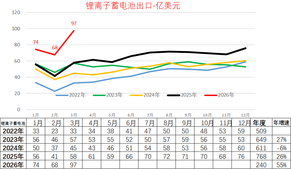 崔东树：1-3月我国锂电池出口达240亿美元 欧盟市场占比约42.1% - 图片1