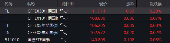 AH股齐跌：创业板跌超1%，生物科技爆发、药明康德涨停，恒科指跌近1%，科网股调整 - 图片3