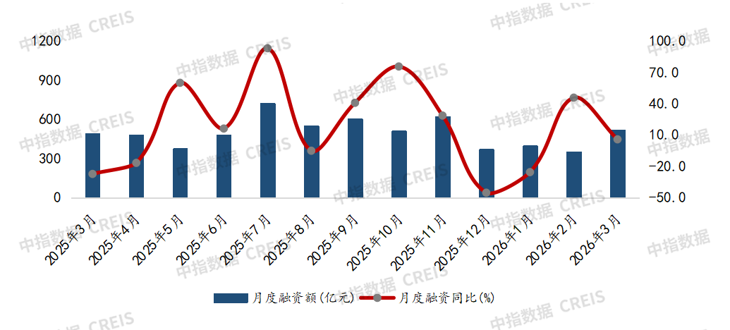 中指研究院：一季度房企融资支持政策继续宽松 信用债、ABS仍为绝对主力 - 图片1