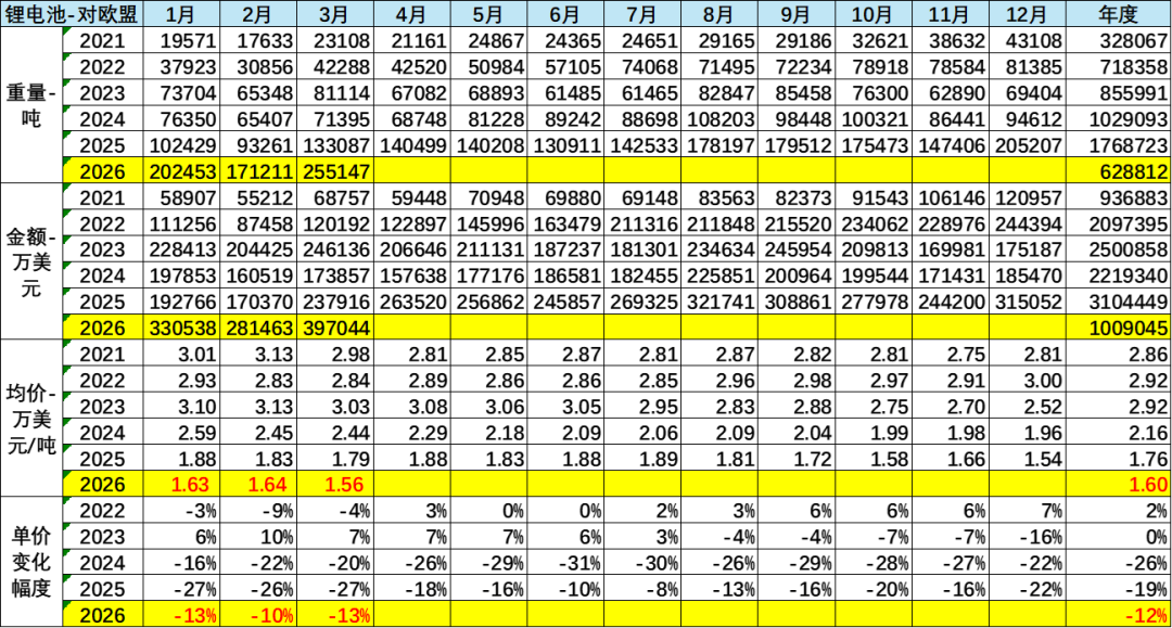 崔东树：1-3月我国锂电池出口达240亿美元 欧盟市场占比约42.1% - 图片7