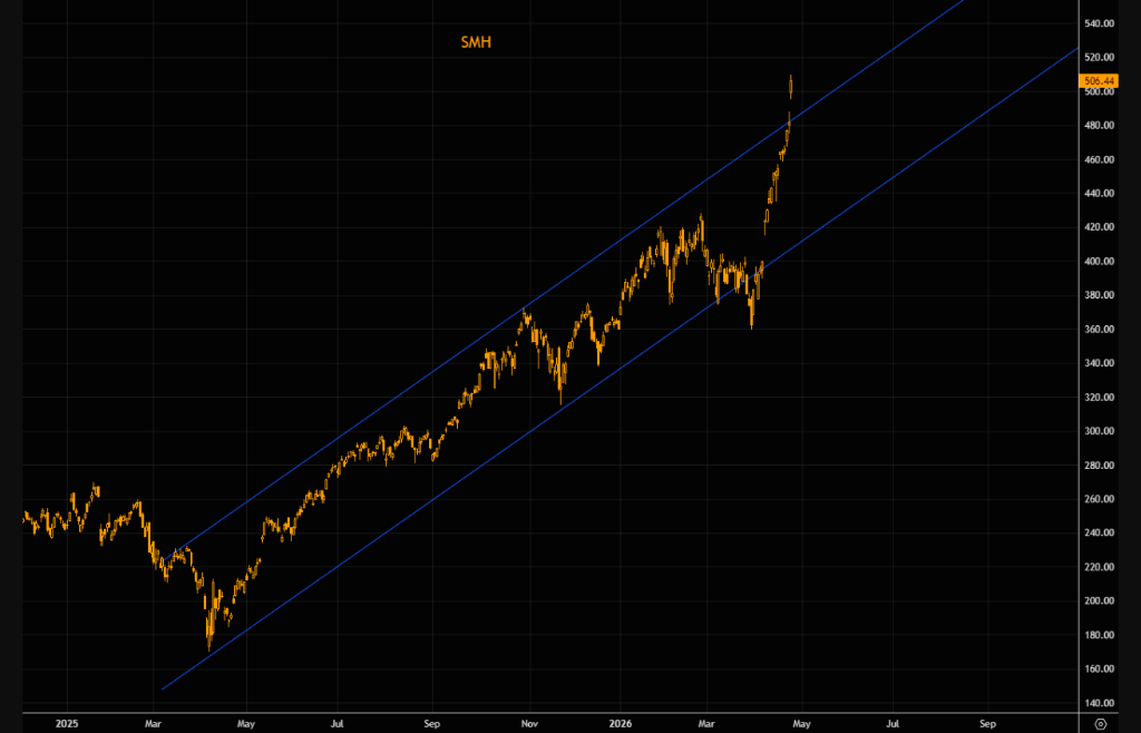 美股半导体指数结束18连涨，但60倍市盈率仍在定价完美，被行情逼着买 - 图片9