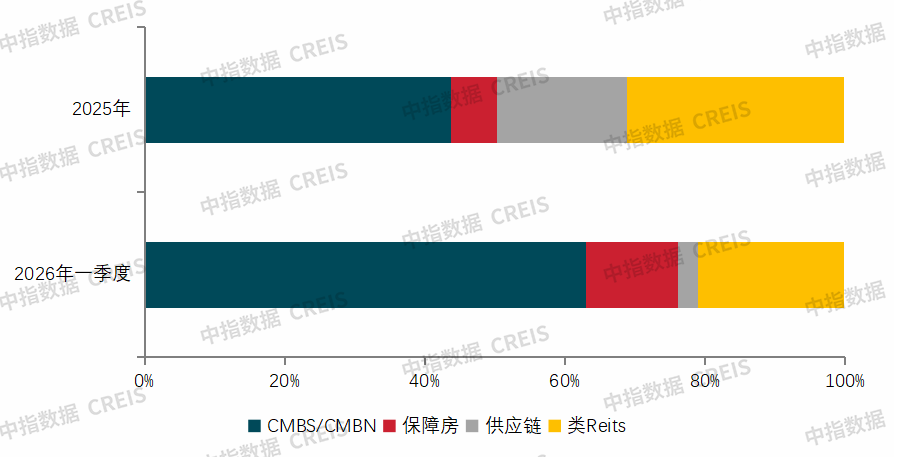 中指研究院：一季度房企融资支持政策继续宽松 信用债、ABS仍为绝对主力 - 图片4