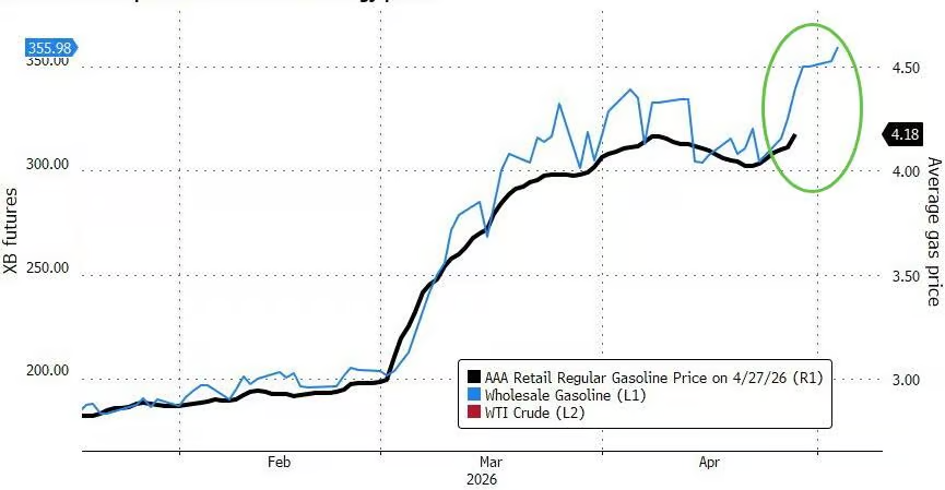 油价上行压力或比预期更久，高盛：CTA弹药已耗尽，股市下行风险正在积聚   - 图片1