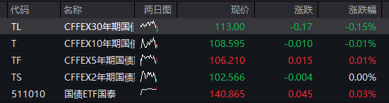 创业板涨超1%，稀土、锂矿强势拉升，新晋“股王”源杰科技再创新高，恒科指涨1%，科网股集体反弹 - 图片3