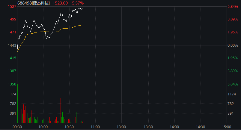 创业板涨超1%，稀土、锂矿强势拉升，新晋“股王”源杰科技再创新高，恒科指涨1%，科网股集体反弹 - 图片5