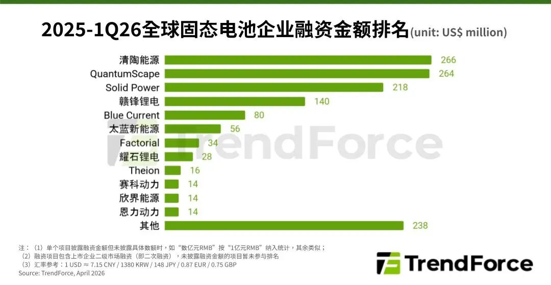 TrendForce集邦咨询：2025至2026年第一季全球固态电池融资金额破13亿美元 - 图片1