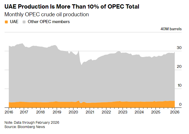 阿联酋“闪退”欧佩克：60年联盟裂变、沙特独木难支 全球油价长期不确定性加剧 - 图片1