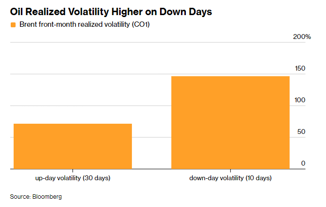 油价高企背后的诡异景象：期权交易员已开始未雨绸缪 为原油崩盘“投保” - 图片2