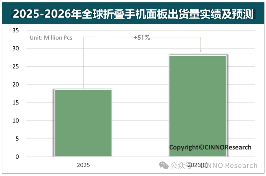 CINNO Research：2026年全球折叠手机面板出货量有望触及2800万片 同比增长51% - 图片2