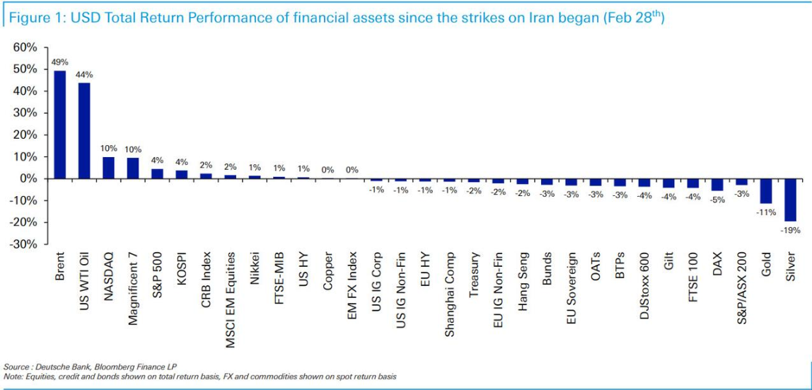 伊朗战争两个月了，大类资产最大赢家和输家是谁？ - 图片1