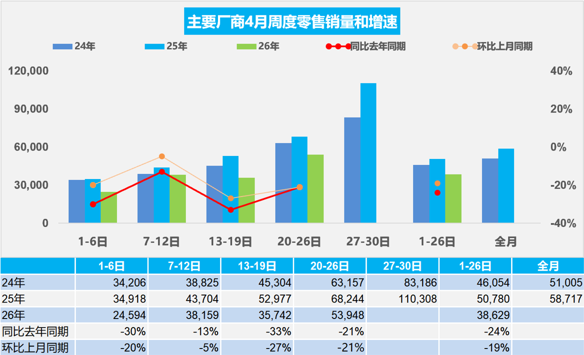 乘联分会：4月1-26日全国乘用车新能源市场零售61.4万辆 同比下降11% - 图片1