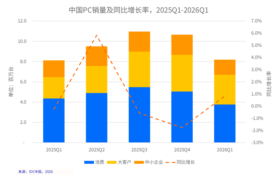 IDC：一季度中国PC市场整体销量达到819万台 同比增长0.8% - 图片1
