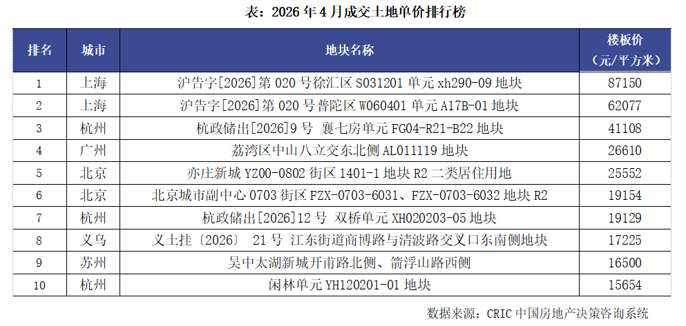 克而瑞：4月土地成交规模环比回落 但土拍热度指标明显升温 - 图片6