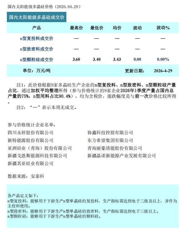 硅业分会：本周多晶硅市场成交结构出现分化 整体价格维持稳定 - 图片1