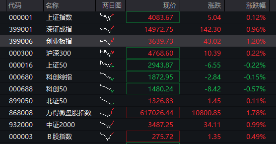 创业板涨超1%，稀土、锂矿强势拉升，新晋“股王”源杰科技再创新高，恒科指涨1%，科网股集体反弹 - 图片1