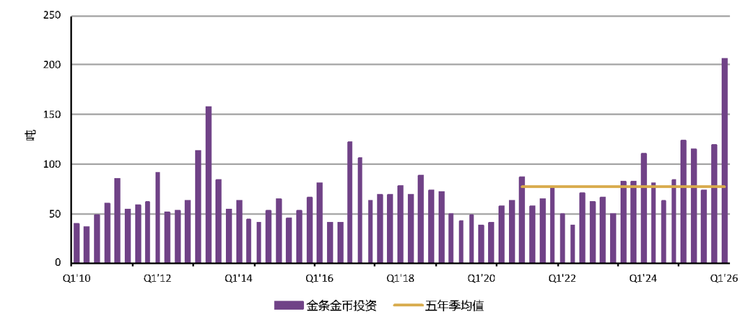 世界黄金协会：黄金投资爆发式增长 一季度中国黄金需求达362吨创新高 - 图片3
