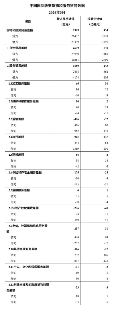 国家外汇管理局：3月我国国际收支货物和服务贸易进出口规模49876亿元 - 图片1