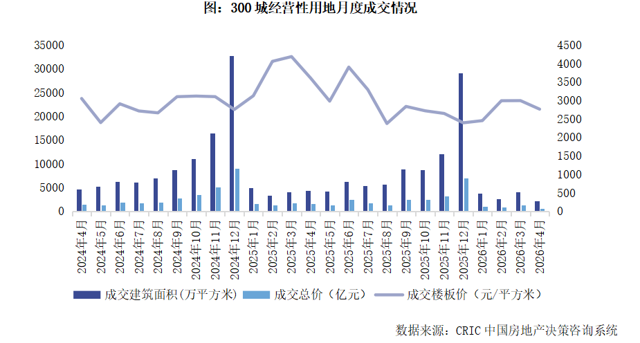 克而瑞：4月土地成交规模环比回落 但土拍热度指标明显升温 - 图片2