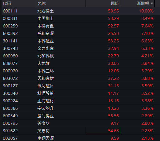 创业板涨超1%，稀土、锂矿强势拉升，新晋“股王”源杰科技再创新高，恒科指涨1%，科网股集体反弹 - 图片7