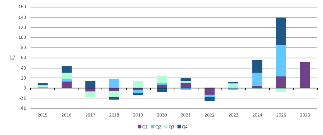 世界黄金协会：黄金投资爆发式增长 一季度中国黄金需求达362吨创新高 - 图片4
