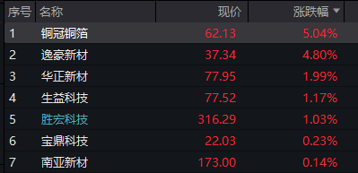 创业板涨超1%，稀土、锂矿强势拉升，新晋“股王”源杰科技再创新高，恒科指涨1%，科网股集体反弹 - 图片14