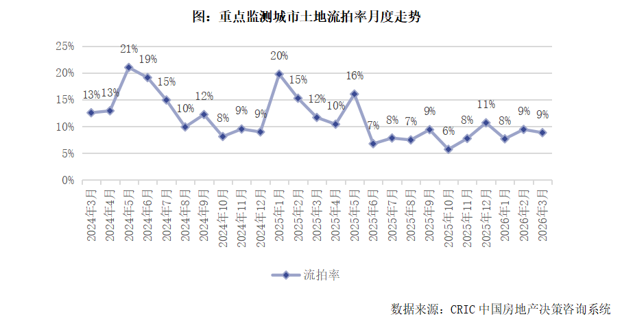 克而瑞：4月土地成交规模环比回落 但土拍热度指标明显升温 - 图片4