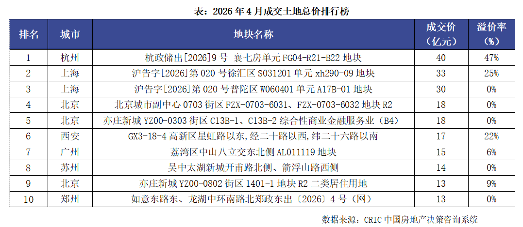 克而瑞：4月土地成交规模环比回落 但土拍热度指标明显升温 - 图片5