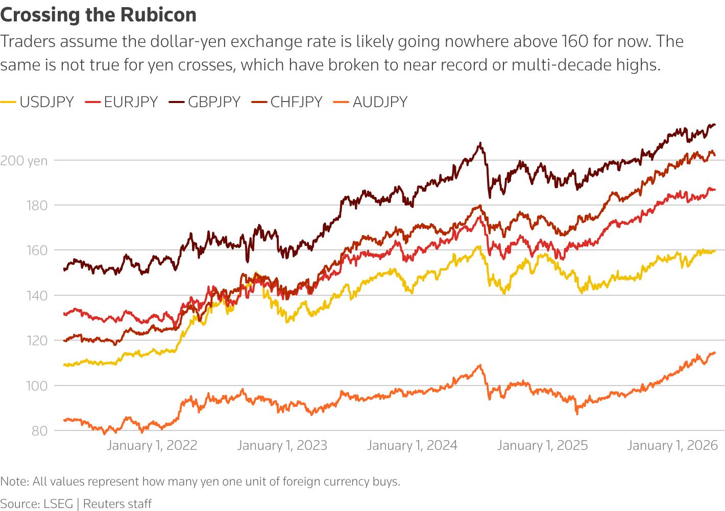 日元再遭围猎！空头头寸创两年来新高 交易员豪赌加息、干预均无济于事 - 图片1