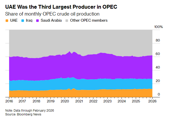 阿联酋“闪退”欧佩克：60年联盟裂变、沙特独木难支 全球油价长期不确定性加剧 - 图片2
