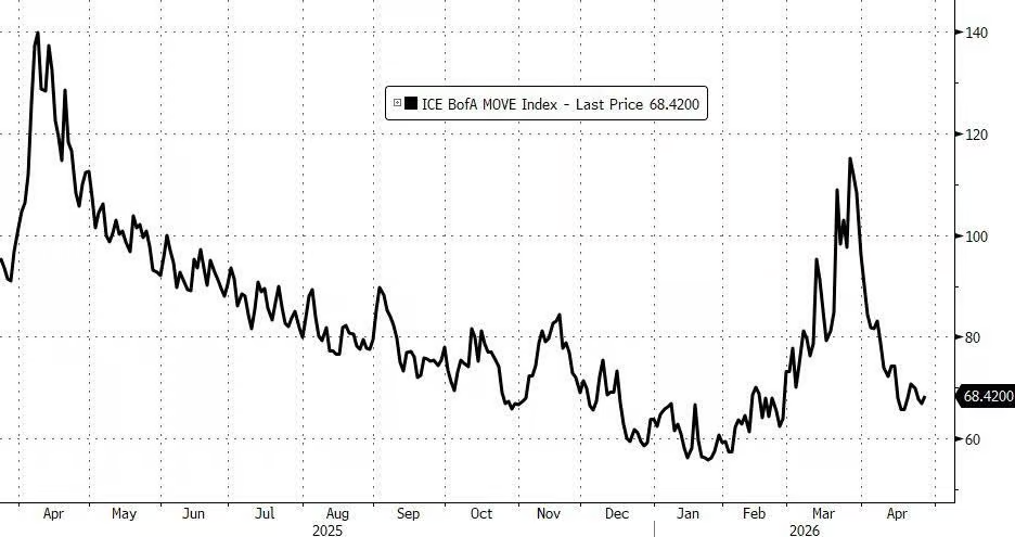 油价上行压力或比预期更久，高盛：CTA弹药已耗尽，股市下行风险正在积聚   - 图片3