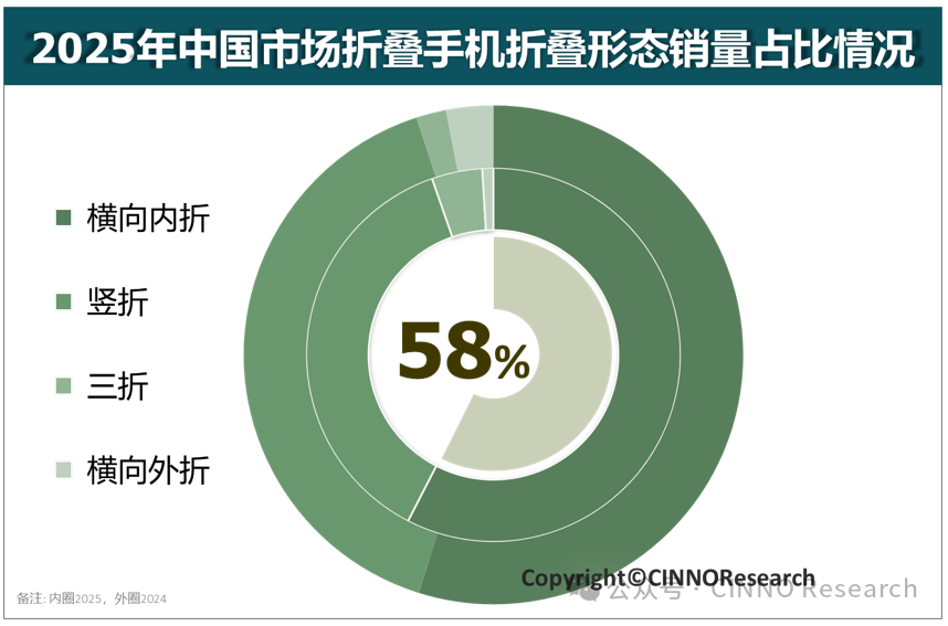 CINNO Research：2026年全球折叠手机面板出货量有望触及2800万片 同比增长51% - 图片1