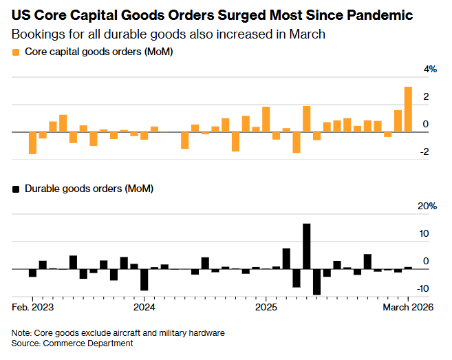 AI投资撑起“半边天”！美国3月核心资本品订单创6年来最大增幅 - 图片1
