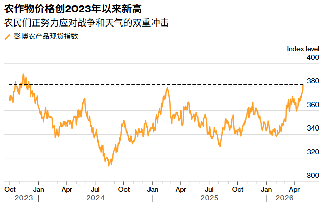 全球食品通胀加速抬头！伊朗战火与厄尔尼诺双重打击，农作物价格创两年新高 - 图片1