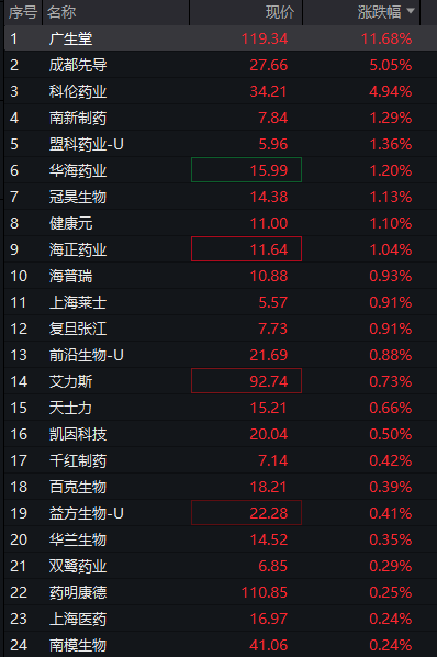 创业板涨超1%，稀土、锂矿强势拉升，新晋“股王”源杰科技再创新高，恒科指涨1%，科网股集体反弹 - 图片12