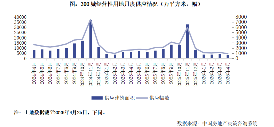 克而瑞：4月土地成交规模环比回落 但土拍热度指标明显升温 - 图片1