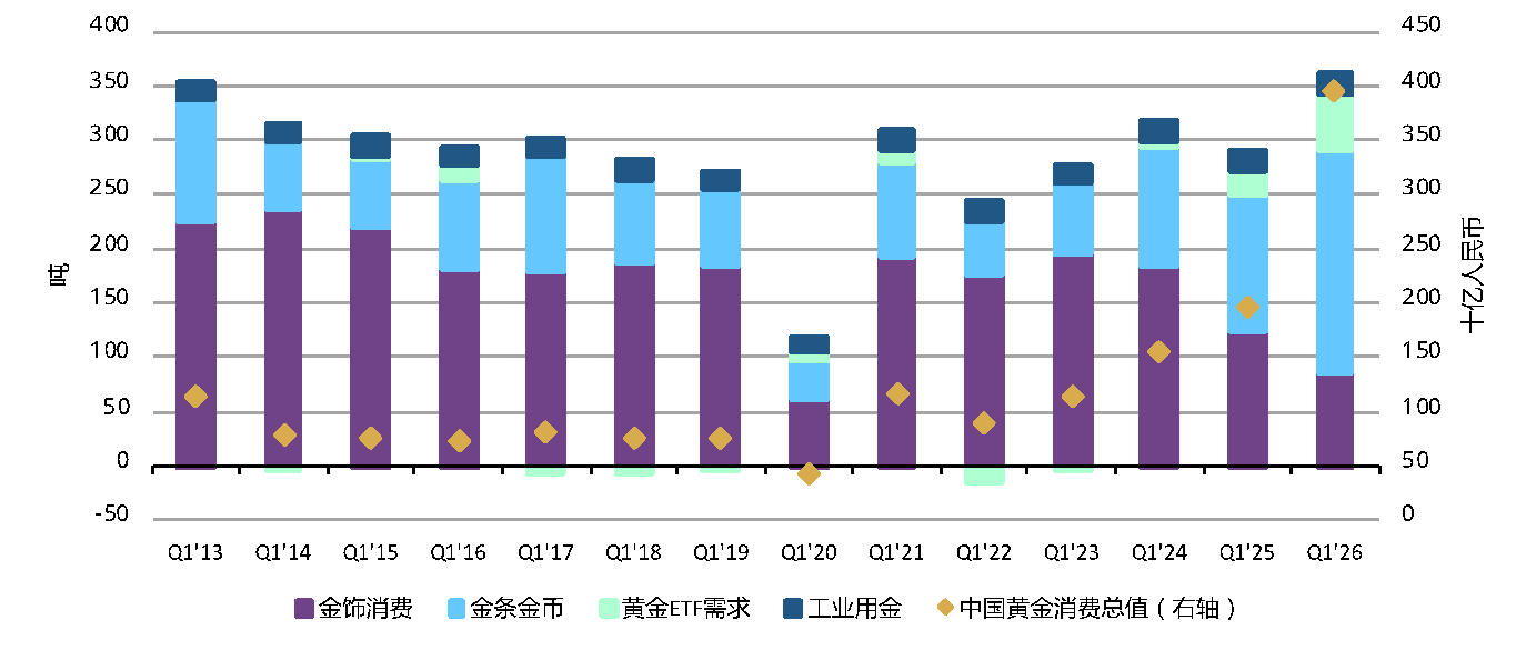 世界黄金协会：黄金投资爆发式增长 一季度中国黄金需求达362吨创新高 - 图片1