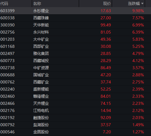 创业板涨超1%，稀土、锂矿强势拉升，新晋“股王”源杰科技再创新高，恒科指涨1%，科网股集体反弹 - 图片9