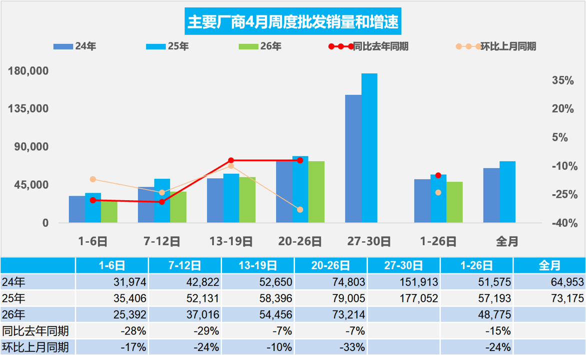 乘联分会：4月1-26日全国乘用车新能源市场零售61.4万辆 同比下降11% - 图片2
