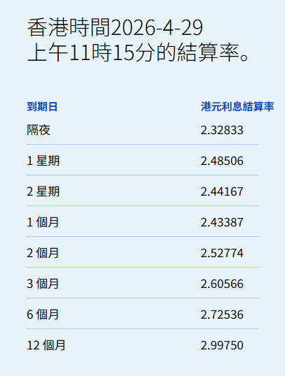 港元拆息个别发展 一个月拆息连跌三日报2.43% - 图片1