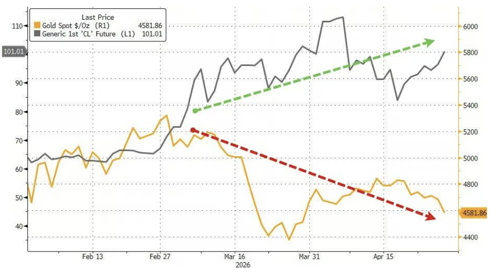 油价上行压力或比预期更久，高盛：CTA弹药已耗尽，股市下行风险正在积聚   - 图片7