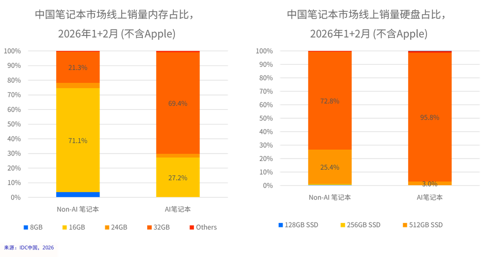 IDC：一季度中国PC市场整体销量达到819万台 同比增长0.8% - 图片2