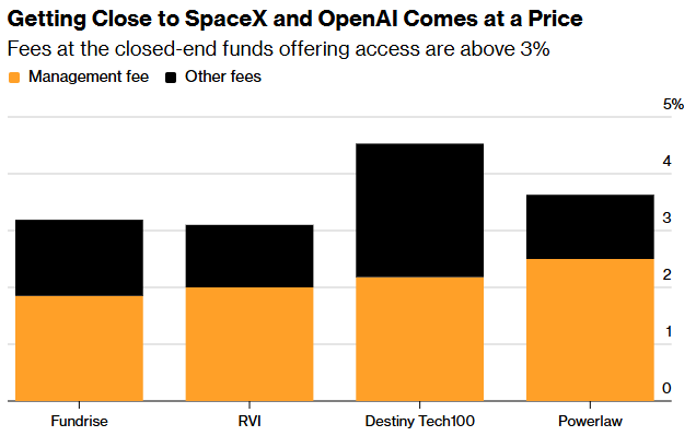 散户追逐下一个暴富神话：疯抢SpaceX、OpenAI“打新入场券” 相关封闭式基金溢价飙至3000%！ - 图片2