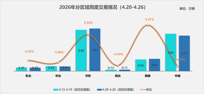 中国汽车流通协会：4月20日-26日全国二手车市场日均交易量为7.10万辆 环比小幅回落0.34% - 图片2