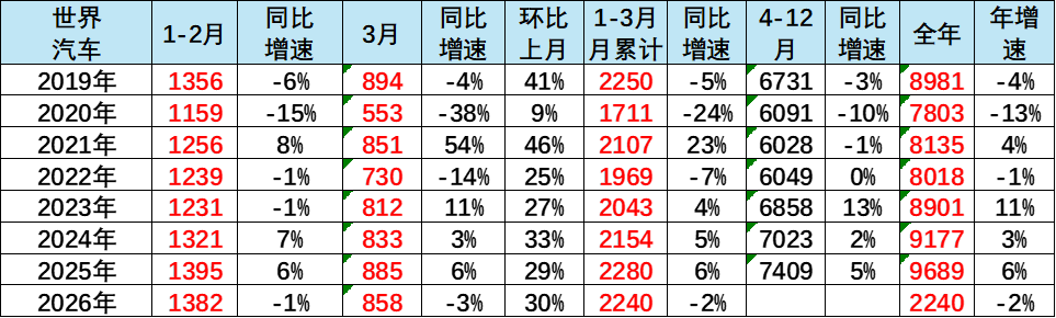 崔东树：2026年一季度全球车市下滑2% 中国自主品牌“东升西降”份额提升 - 图片2