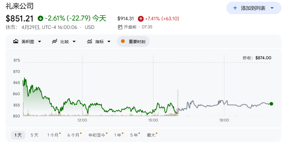 礼来Q1营收大增56%，GLP-1药物销售近乎翻倍，上调全年指引 | 财报见闻 - 图片2